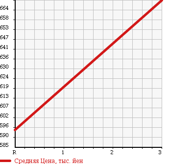Аукционная статистика: График изменения цены MAZDA TITAN TRUCK 1994 WGM4H в зависимости от аукционных оценок