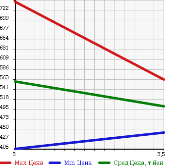 Аукционная статистика: График изменения цены MAZDA TITAN 1993 WGM4H в зависимости от аукционных оценок