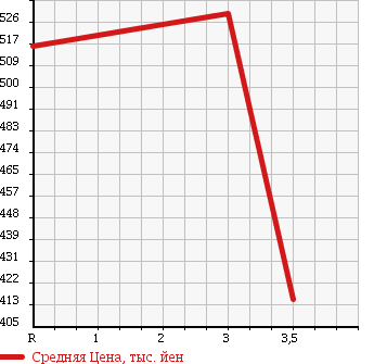 Аукционная статистика: График изменения цены MAZDA TITAN 1992 WGM4T в зависимости от аукционных оценок
