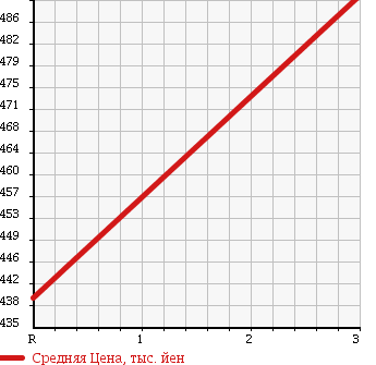 Аукционная статистика: График изменения цены MAZDA TITAN 1993 WGM4T в зависимости от аукционных оценок