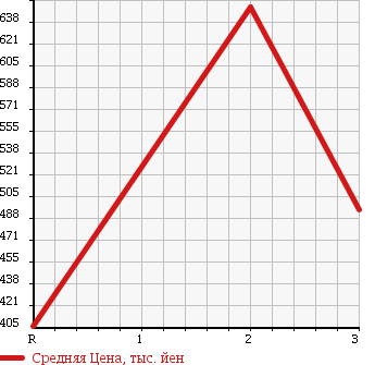 Аукционная статистика: График изменения цены MAZDA TITAN 1992 WGM7T в зависимости от аукционных оценок