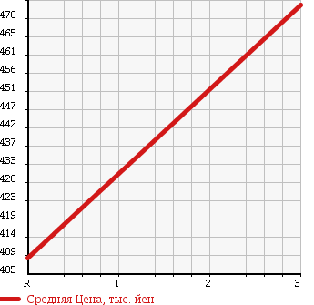 Аукционная статистика: График изменения цены MAZDA TITAN 1993 WGMAD в зависимости от аукционных оценок