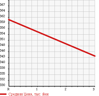 Аукционная статистика: График изменения цены MAZDA TITAN 1994 WGMAF в зависимости от аукционных оценок
