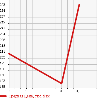 Аукционная статистика: График изменения цены MAZDA TITAN TRUCK 1996 WGSAT в зависимости от аукционных оценок