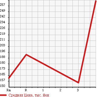 Аукционная статистика: График изменения цены MAZDA TITAN TRUCK 1997 WGSAT в зависимости от аукционных оценок