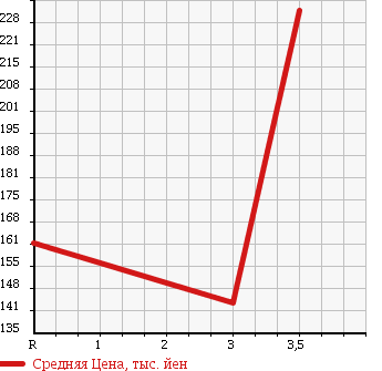 Аукционная статистика: График изменения цены MAZDA TITAN TRUCK 1998 WGSAT в зависимости от аукционных оценок