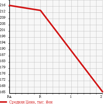 Аукционная статистика: График изменения цены MAZDA TITAN TRUCK 1999 WGSAT в зависимости от аукционных оценок