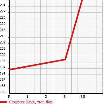 Аукционная статистика: График изменения цены MAZDA TITAN 1995 WGSAT в зависимости от аукционных оценок
