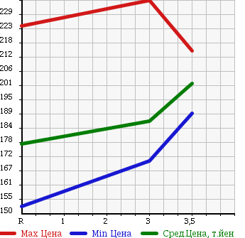 Аукционная статистика: График изменения цены MAZDA TITAN 1996 WGSAT в зависимости от аукционных оценок