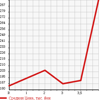 Аукционная статистика: График изменения цены MAZDA TITAN 1997 WGSAT в зависимости от аукционных оценок