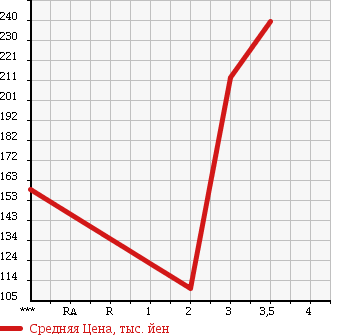 Аукционная статистика: График изменения цены MAZDA TITAN 1998 WGSAT в зависимости от аукционных оценок