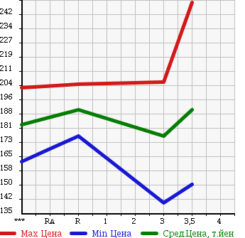 Аукционная статистика: График изменения цены MAZDA TITAN 1999 WGSAT в зависимости от аукционных оценок