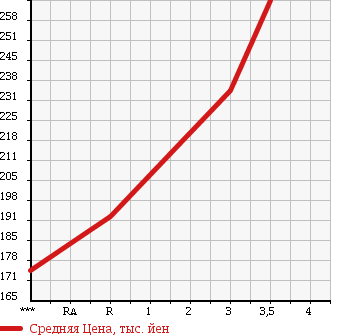 Аукционная статистика: График изменения цены MAZDA TITAN 2000 WGSAT в зависимости от аукционных оценок