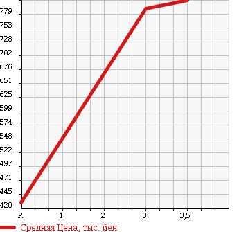 Аукционная статистика: График изменения цены MAZDA TITAN 1990 WGT4H в зависимости от аукционных оценок