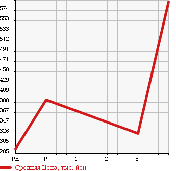Аукционная статистика: График изменения цены MAZDA TITAN TRUCK 1991 WGT4T в зависимости от аукционных оценок