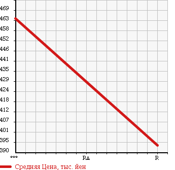 Аукционная статистика: График изменения цены MAZDA TITAN 1989 WGT4T в зависимости от аукционных оценок