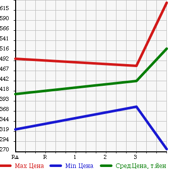 Аукционная статистика: График изменения цены MAZDA TITAN 1990 WGT4T в зависимости от аукционных оценок