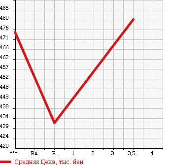 Аукционная статистика: График изменения цены MAZDA TITAN 1991 WGT4T в зависимости от аукционных оценок