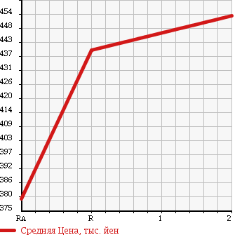 Аукционная статистика: График изменения цены MAZDA TITAN 1992 WGT4T в зависимости от аукционных оценок