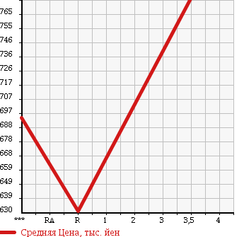 Аукционная статистика: График изменения цены MAZDA TITAN 1990 WGT7H в зависимости от аукционных оценок