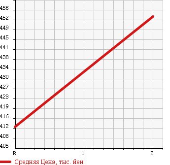 Аукционная статистика: График изменения цены MAZDA TITAN TRUCK 1991 WGT7T в зависимости от аукционных оценок