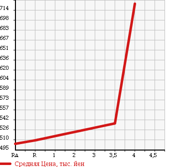 Аукционная статистика: График изменения цены MAZDA TITAN 1990 WGT7T в зависимости от аукционных оценок