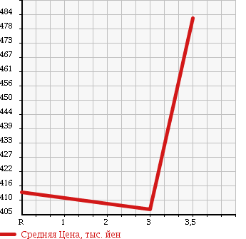 Аукционная статистика: График изменения цены MAZDA TITAN 1990 WGTAD в зависимости от аукционных оценок
