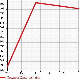 Аукционная статистика: График изменения цены MAZDA TITAN 1992 WGTAD в зависимости от аукционных оценок