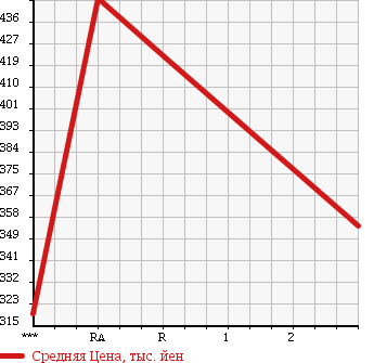 Аукционная статистика: График изменения цены MAZDA TITAN 1993 WGTAD в зависимости от аукционных оценок
