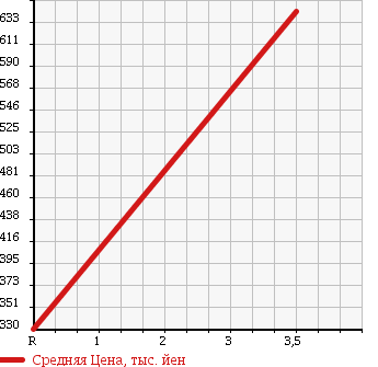 Аукционная статистика: График изменения цены MAZDA TITAN 1993 WGTAE в зависимости от аукционных оценок