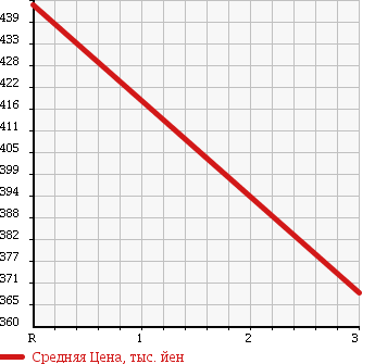 Аукционная статистика: График изменения цены MAZDA TITAN 1993 WGTAK в зависимости от аукционных оценок