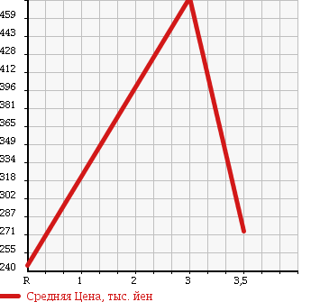 Аукционная статистика: График изменения цены MAZDA TITAN 2004 WH33G в зависимости от аукционных оценок