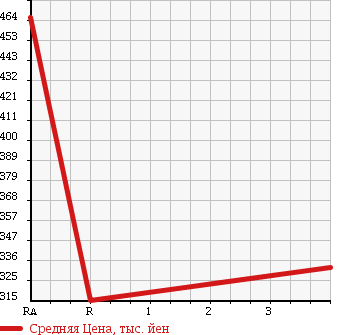 Аукционная статистика: График изменения цены MAZDA TITAN TRUCK 2001 WH35D в зависимости от аукционных оценок