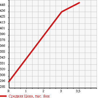 Аукционная статистика: График изменения цены MAZDA TITAN 2000 WH35D в зависимости от аукционных оценок