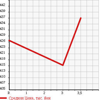 Аукционная статистика: График изменения цены MAZDA TITAN 2002 WH35D в зависимости от аукционных оценок