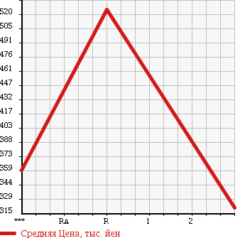 Аукционная статистика: График изменения цены MAZDA TITAN 2004 WH35D в зависимости от аукционных оценок