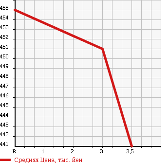 Аукционная статистика: График изменения цены MAZDA TITAN 2002 WH3HD в зависимости от аукционных оценок