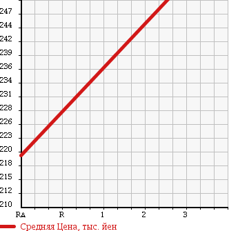Аукционная статистика: График изменения цены MAZDA TITAN 2003 WH3HH в зависимости от аукционных оценок