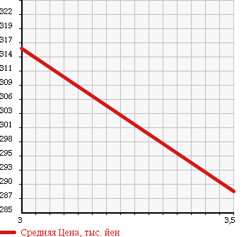 Аукционная статистика: График изменения цены MAZDA TITAN 2000 WH63G в зависимости от аукционных оценок