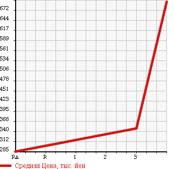 Аукционная статистика: График изменения цены MAZDA TITAN TRUCK 2002 WH63H в зависимости от аукционных оценок