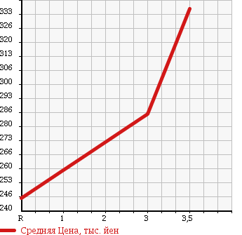 Аукционная статистика: График изменения цены MAZDA TITAN 2000 WH63H в зависимости от аукционных оценок