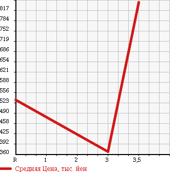 Аукционная статистика: График изменения цены MAZDA TITAN 2003 WH63H в зависимости от аукционных оценок