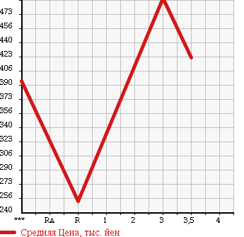 Аукционная статистика: График изменения цены MAZDA TITAN 2001 WH65D в зависимости от аукционных оценок