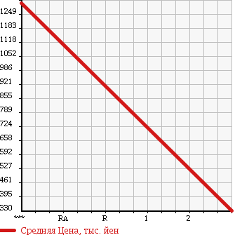 Аукционная статистика: График изменения цены MAZDA TITAN 2002 WH65G в зависимости от аукционных оценок