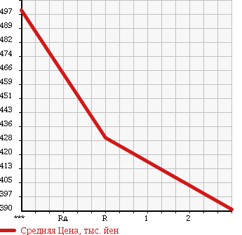 Аукционная статистика: График изменения цены MAZDA TITAN 2000 WH68K в зависимости от аукционных оценок