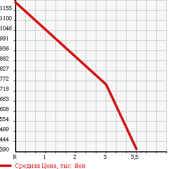 Аукционная статистика: График изменения цены MAZDA TITAN 2002 WH69H в зависимости от аукционных оценок
