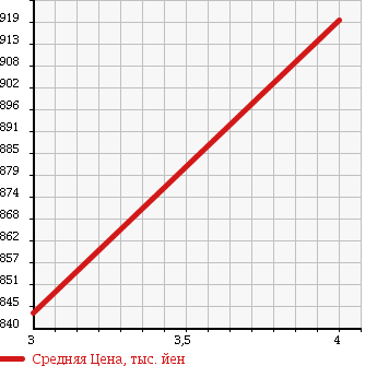 Аукционная статистика: График изменения цены MAZDA TITAN 2003 WH69H в зависимости от аукционных оценок