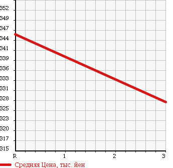 Аукционная статистика: График изменения цены MAZDA TITAN 2000 WH6HD в зависимости от аукционных оценок