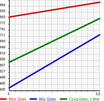 Аукционная статистика: График изменения цены MAZDA TITAN 2002 WH6HD в зависимости от аукционных оценок
