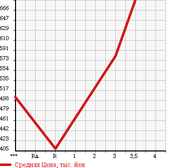Аукционная статистика: График изменения цены MAZDA TITAN 2003 WH6HD в зависимости от аукционных оценок